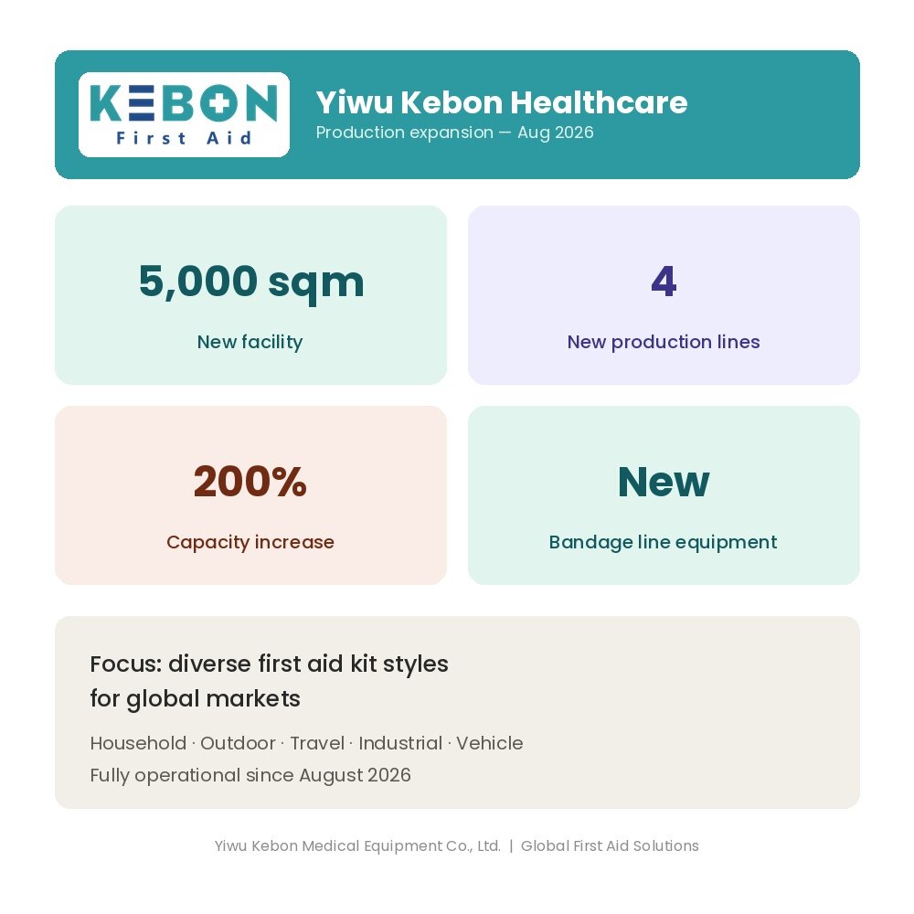 Yiwu Kebon Healthcare tredubblar produktionskapaciteten med ny anläggning och 4 nya produktionslinjer